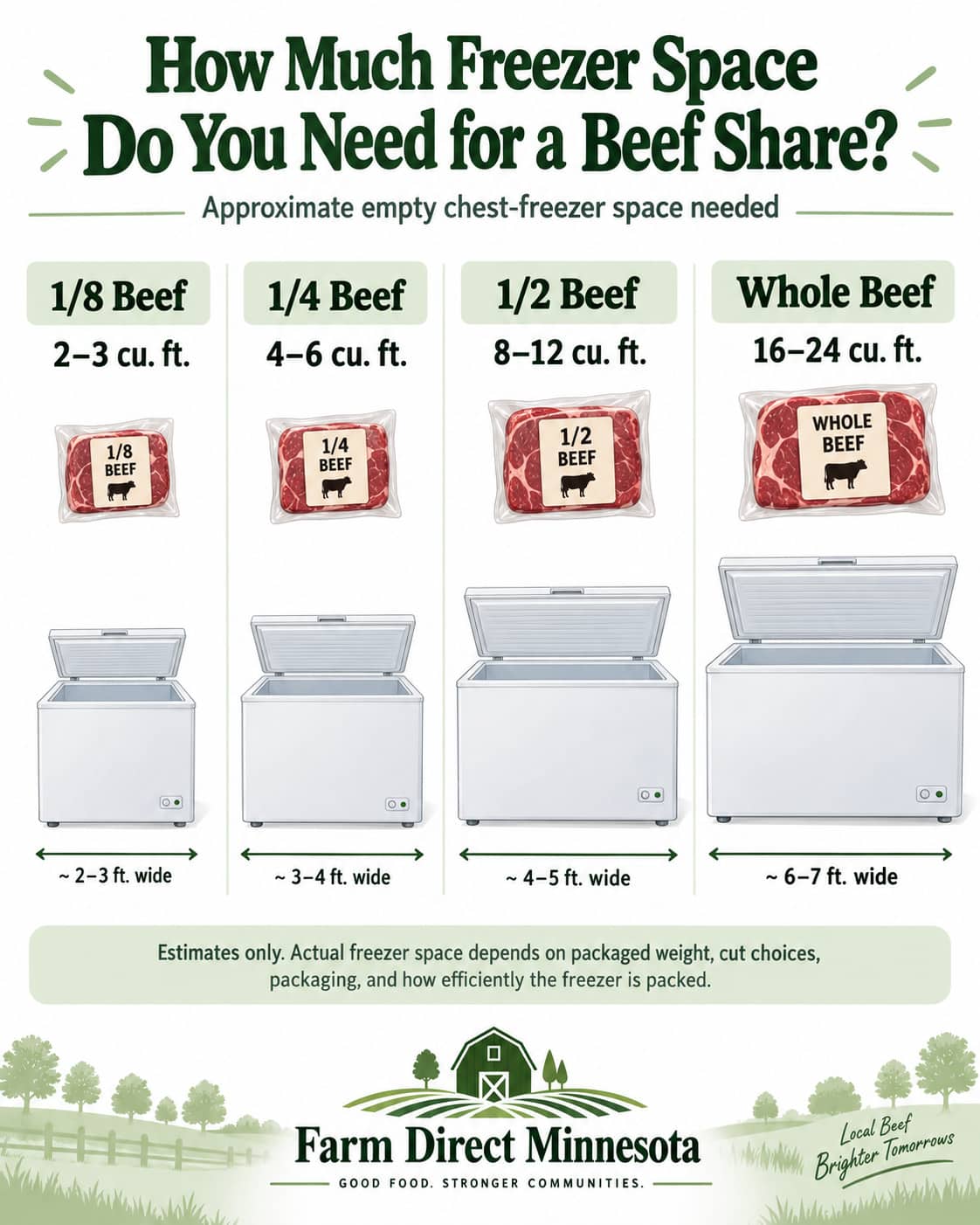 Freezer space guide for 1/8, 1/4, 1/2 and whole beef shares